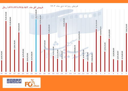 پر فروش‌ترین فیلم‌ها و سینماهای کشور در دی ماه مشخص شد