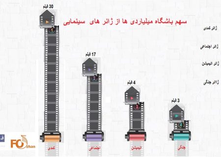 اینفوگرافیک و گزارش سهم ژانرهای سینمایی از باشگاه میلیاردی ها بررسی شد
