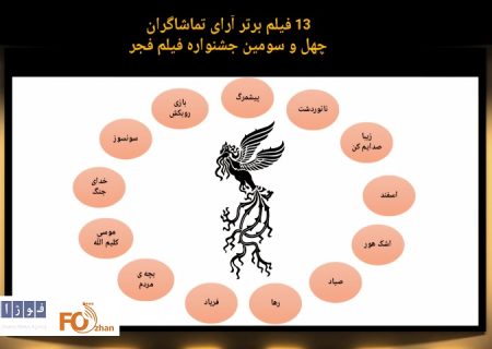 ۱۳ فیلم برتر آرای تماشاگران در روز چهارم فیلم فجر ۴۳ معرفی شدند