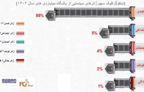 اینفوگرافیک و گزارش گیشه سینما در سال۱۴۰۳منتشر شد