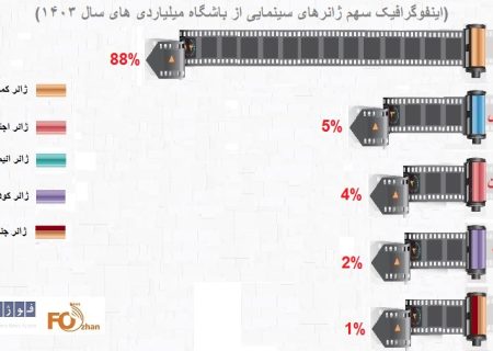 اینفوگرافیک و گزارش گیشه سینما در سال۱۴۰۳منتشر شد