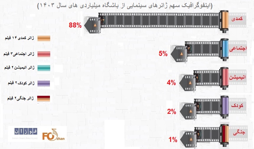 اینفوگرافیک و گزارش گیشه سینما در سال۱۴۰۳منتشر شد