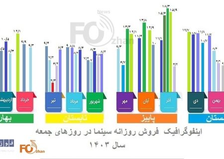 اینفوگرافیک گیشه جمعه های سینمایی سال ۱۴۰۳منتشر شد
