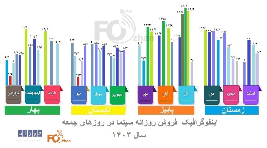 اینفوگرافیک گیشه جمعه های سینمایی سال ۱۴۰۳منتشر شد