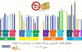 اینفوگرافیک گیشه سه شنبه های نیم بها سینما در سال۱۴۰۳منتشر شد