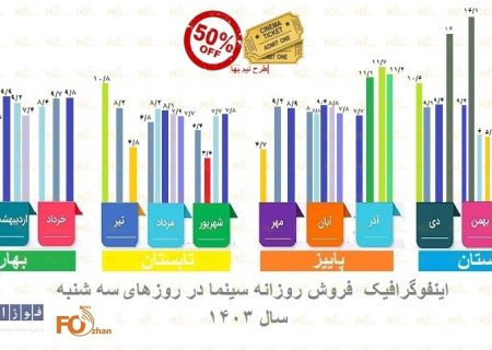 اینفوگرافیک گیشه سه شنبه های نیم بها سینما در سال۱۴۰۳منتشر شد