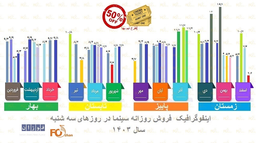 اینفوگرافیک گیشه سه شنبه های نیم بها سینما در سال۱۴۰۳منتشر شد