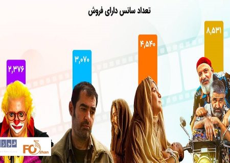 سینما شهر آماری از فروش گیشه در ۱۳روز فرودین را منتشر کرد