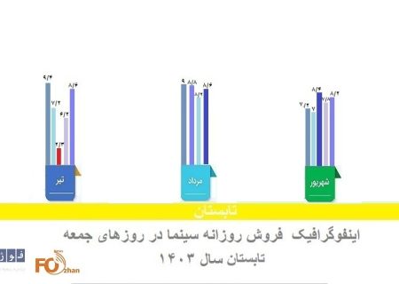 اینفوگرافیک گیشه جمعه های تابستان سال۱۴۰۳منتشر شد