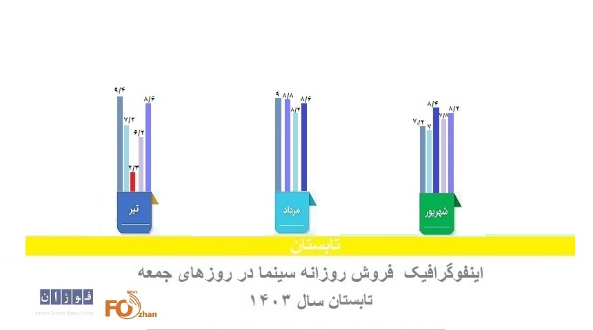 اینفوگرافیک گیشه جمعه های تابستان سال۱۴۰۳منتشر شد