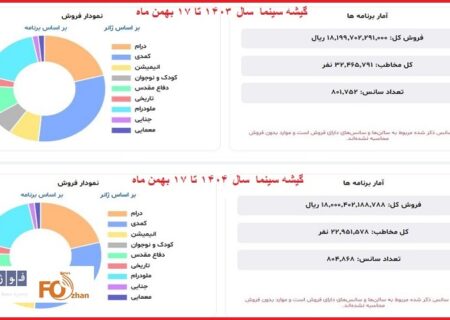 گیشه۱۴۰۴به۱٫۸هزارمیلیارد تومان رسید؛ افزایش قیمت وکاهش۹میلیونی مخاطب!