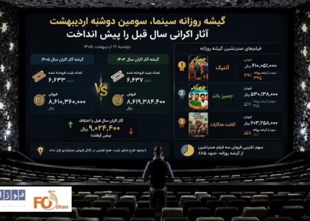گیشه روزانه سینما، سومین دوشنبه ماه آثار اکرانی سال قبل را پیش انداخت