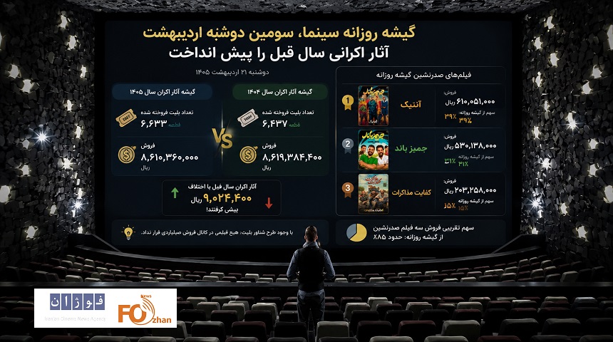 گیشه روزانه سینما، سومین دوشنبه ماه آثار اکرانی سال قبل را پیش انداخت